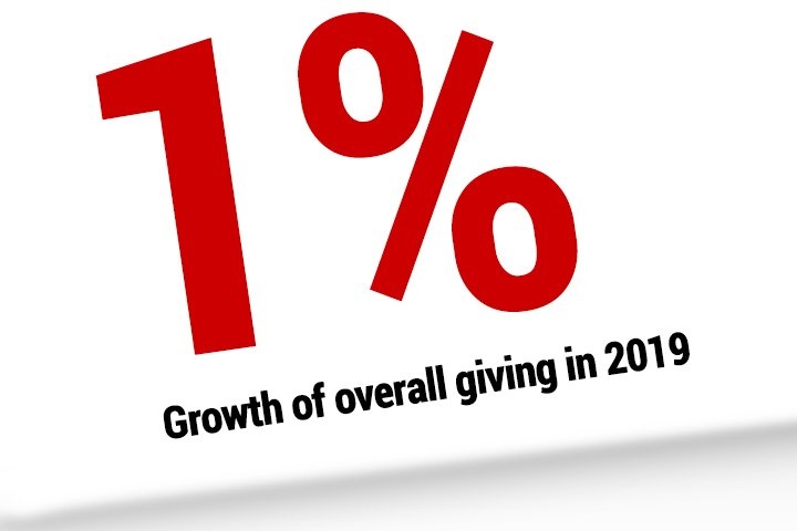 New Report Says Overall Giving Was Flat in 2019, While Online Fundraising Jumped 6.8%