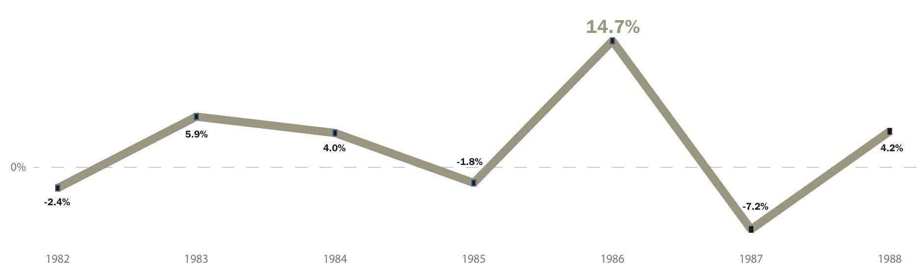 IT WAS A VERY GOOD YEAR: In 1986, right before the last major tax overhaul took effect, charitable giving skyrocketed to
a record high.