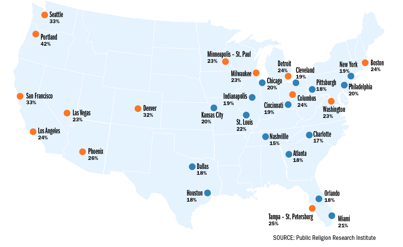 On this map of the 30 largest metropolitan areas, orange denotes those that have a higher proportion of religiously unaffiliated Americans than the national average of 22 percent; blue cities are below that average. 