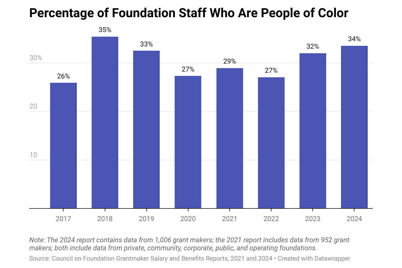 /wp-content/uploads/2025/10/tiyjl-percentage-of-foundation-staff-who-are-people-of-color-3-2-1.jpg
