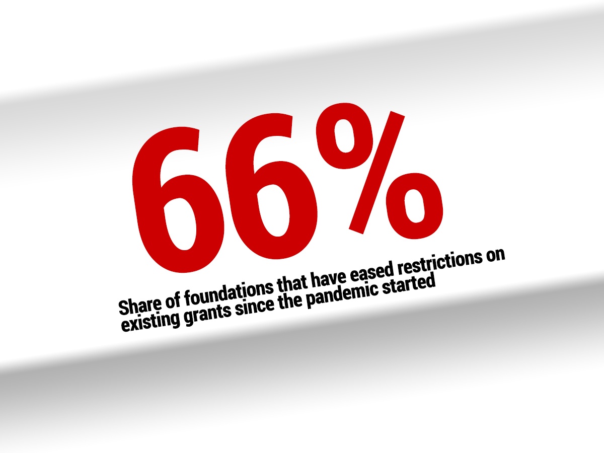 Foundations Have Increased Giving and Loosened Restrictions Since Pandemic