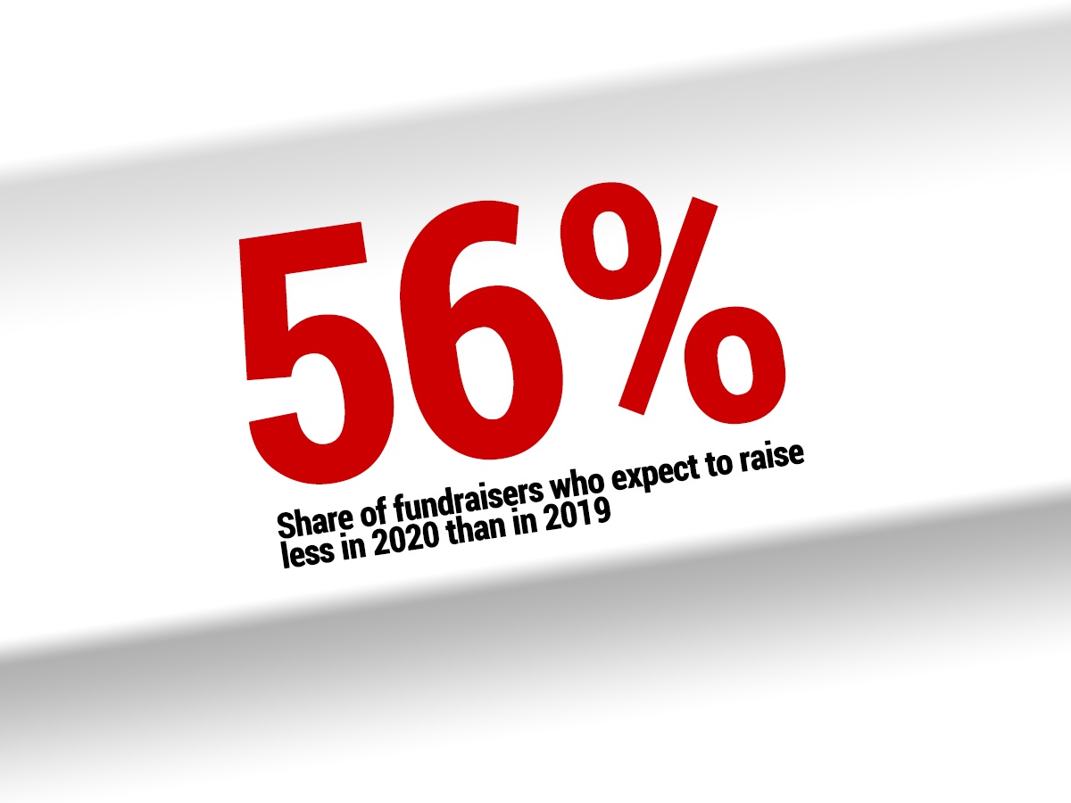 More Than Half of Fundraisers Expect to Raise Less Money This Year