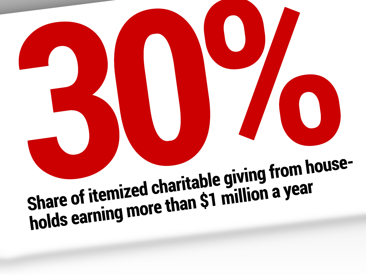 Nonprofits Are at Risk as the Wealthy Gain More Philanthropic Clout, Report Argues