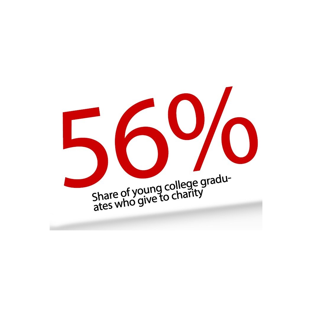 Demographic Trends Push Giving Down Among Young People