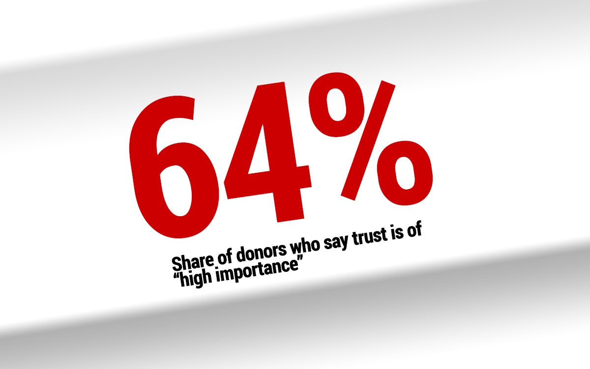 Trust Is Becoming Less Important in Donor Decisions, Study Finds