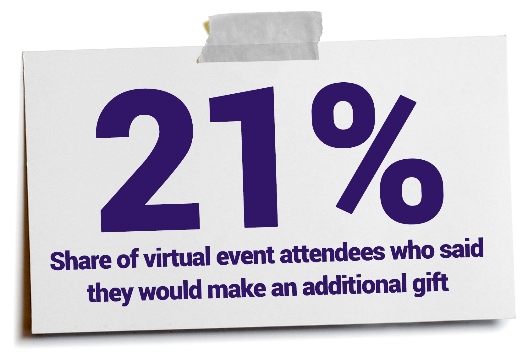 In-Person and Virtual Event Attendees Are Nearly Equally Likely to Donate, New Report Says