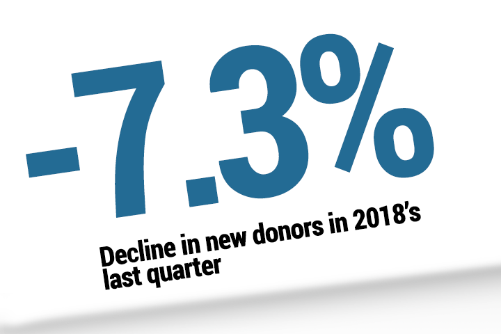 Giving Did Not Keep Up With Inflation in 2018, Study Says