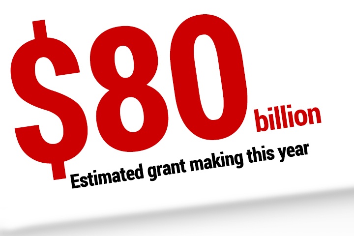 Grants From Private Foundations Projected to Decline 4.8% This Year